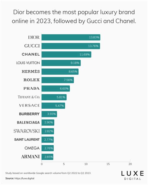 dior and michael kors|10 most popular luxury brands in the world, ranked – but which is .